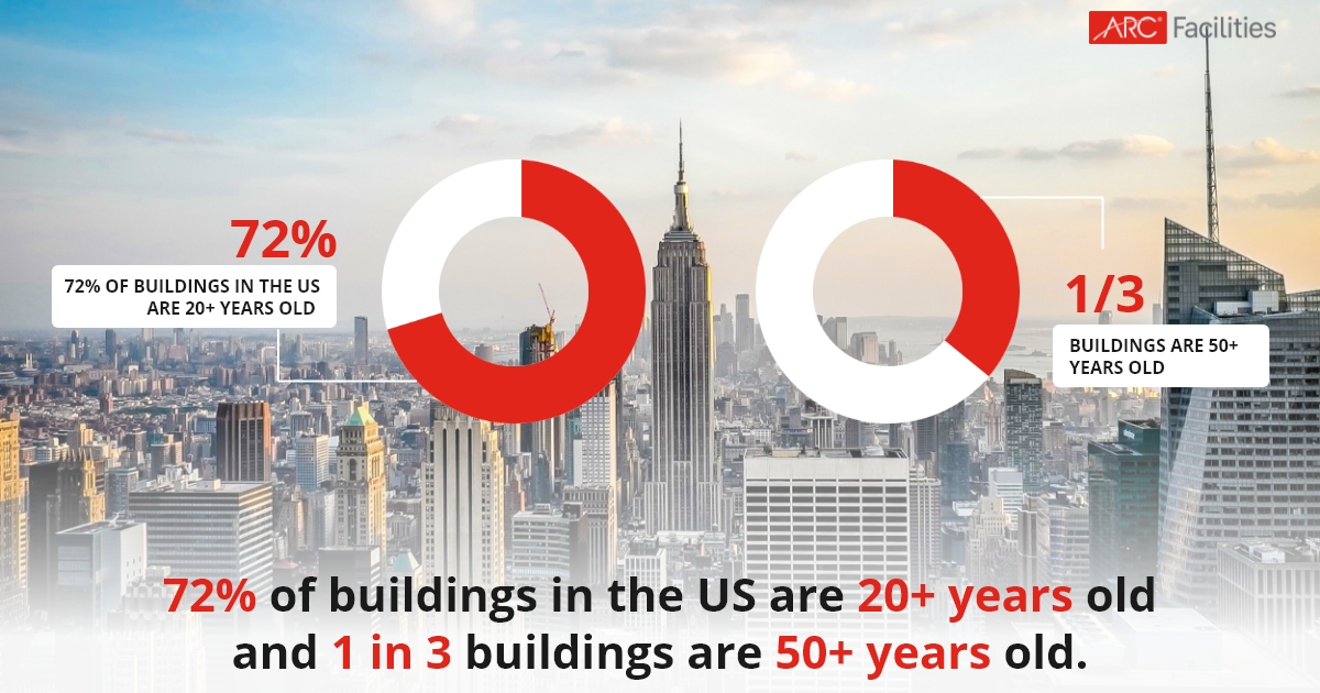 72% of buildings in the US are 20+ years old and 1 in 3 buildings are 50+ years old.